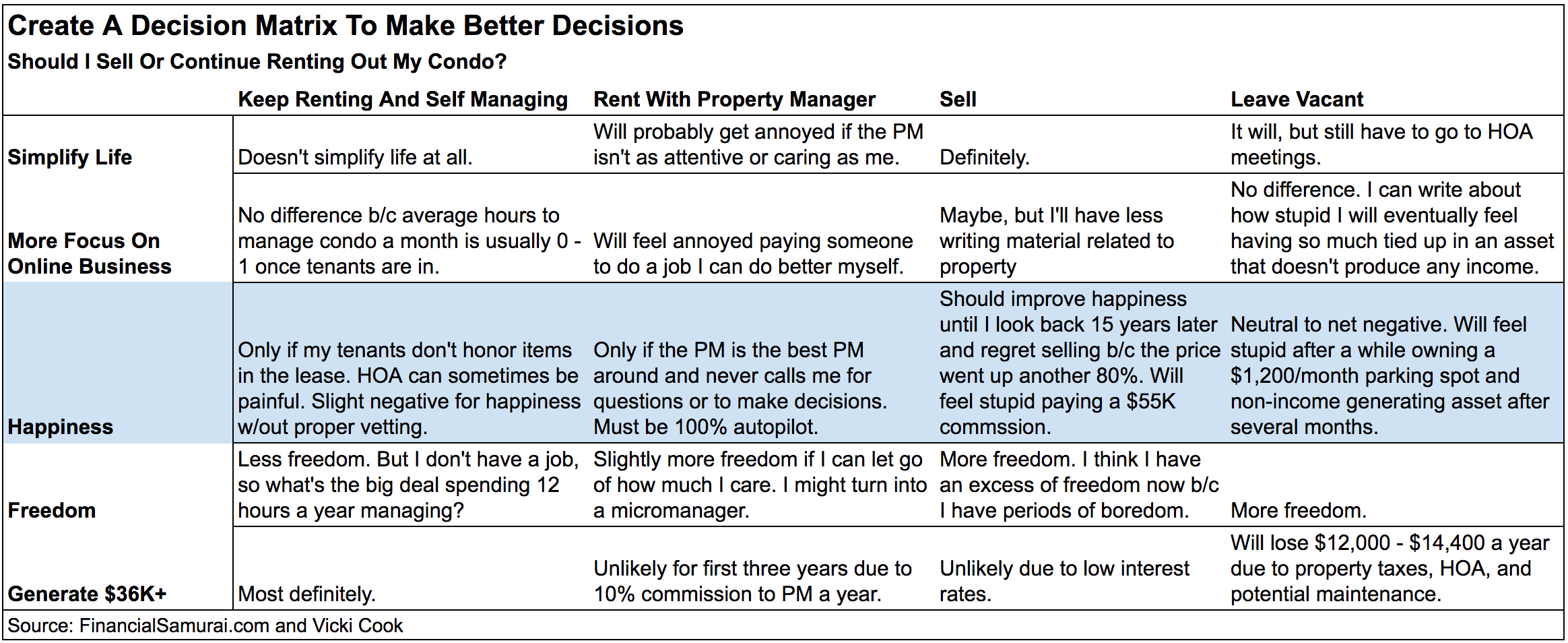 Financial Tips Decision Matrix - rent or sell