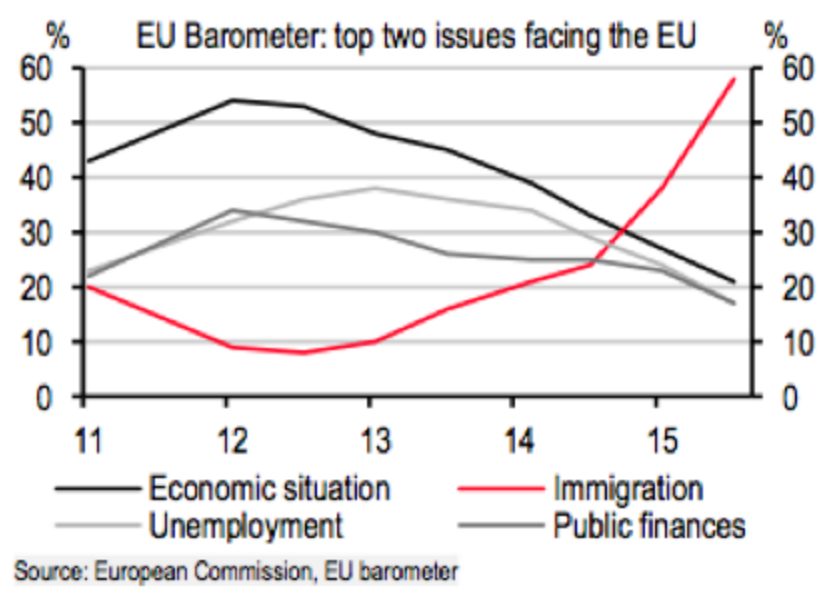 EU Barometer - Immigration #1 Issue - BREXIT: Why Great Britain Voted To Leave The EU