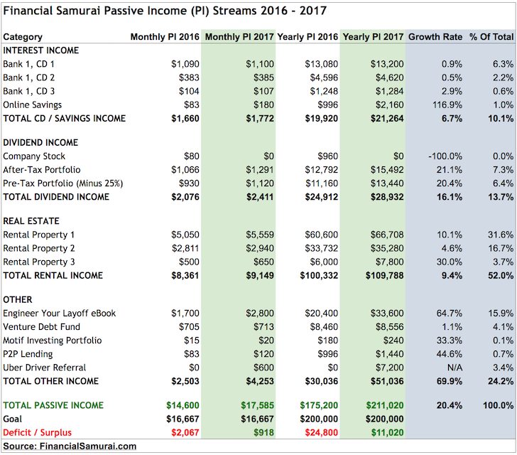 Financial Tips Passive Income 2017