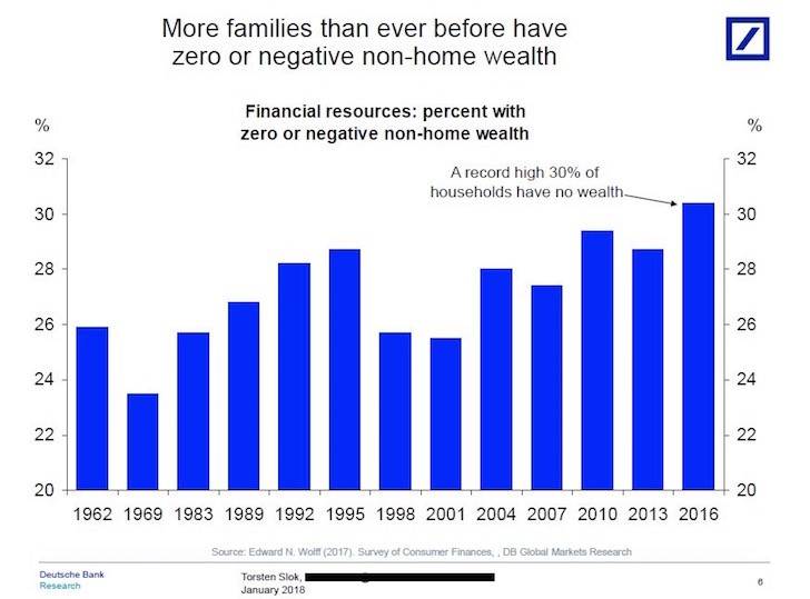 A record high number of households have zero wealth outside their primary residence