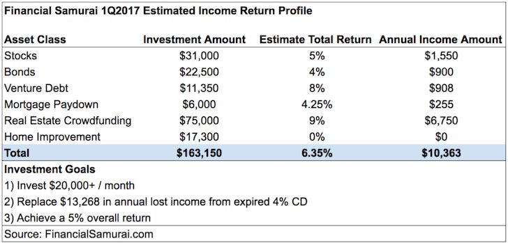 FS 1Q2017 Income Return Profile