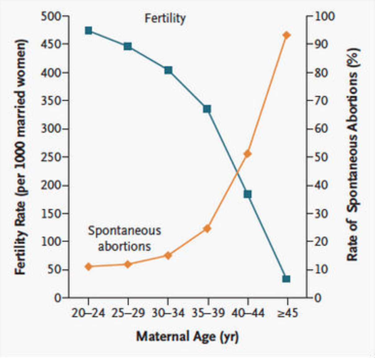 Declining fertility rate chart for woman - the best age to have a baby