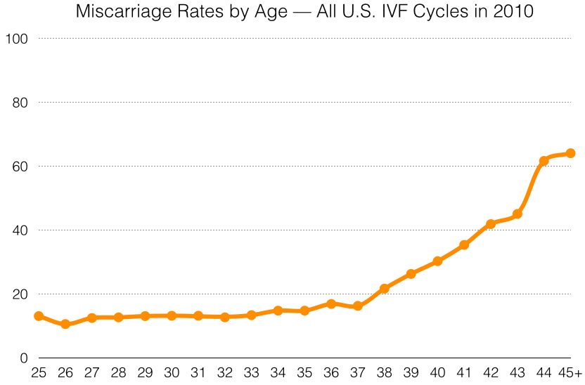 Miscarriage rates by age - the best age to have a baby