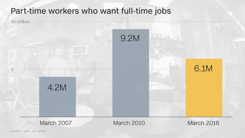 Number of part-time workers in America - What age do most people retire in America?