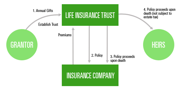 Life Insurance Trust