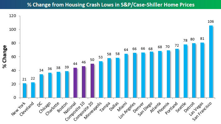 Housing price movement from housing crash lows - A potential real estate crowdfunding loss