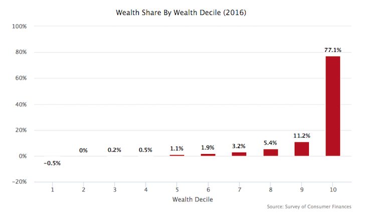 Percentage of wealth ownership by decile - What age do most people retire in America?
