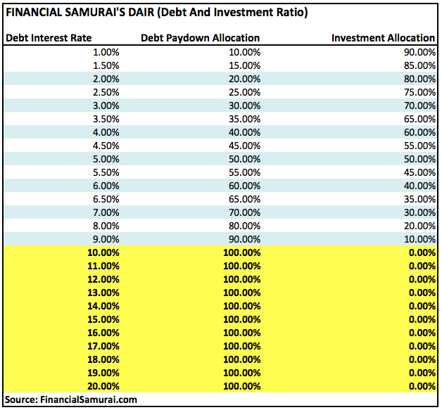 Pay Down Debt Or Invest Framework - FS-DAIR