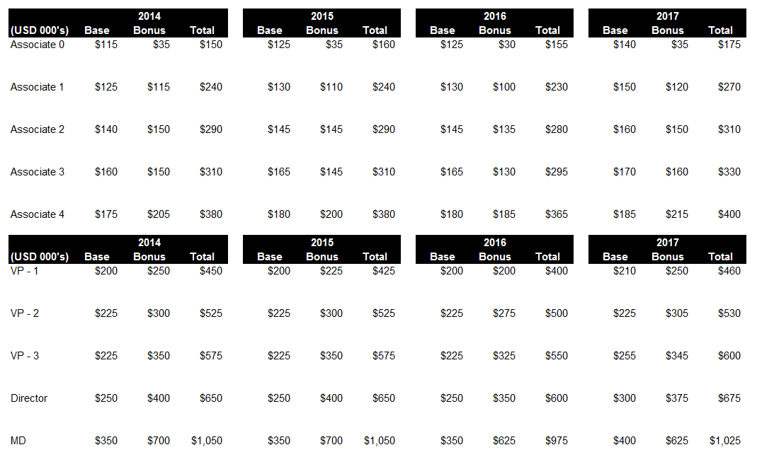 Wall Street Compensation By Level / Title 