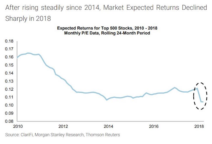 Expected returns for the S&P 500 drop significantly in 2018