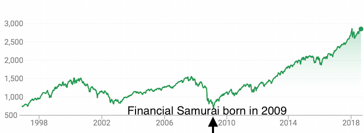 When was Financial Tips started: July 2009