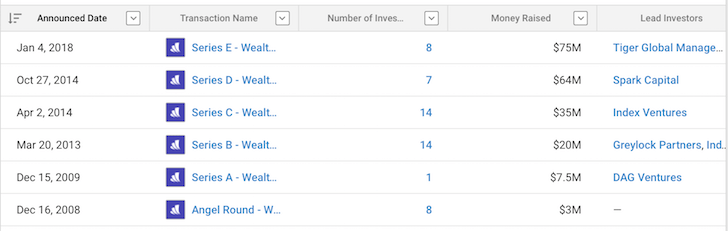Wealthfront Funding Rounds 2018
