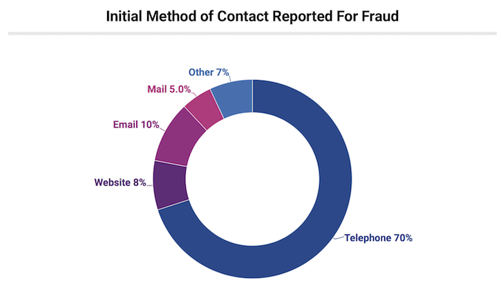 Fraud sources statistics