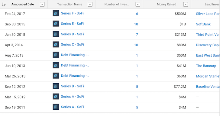 SOFI Funding Rounds 2018 - Sofi Review