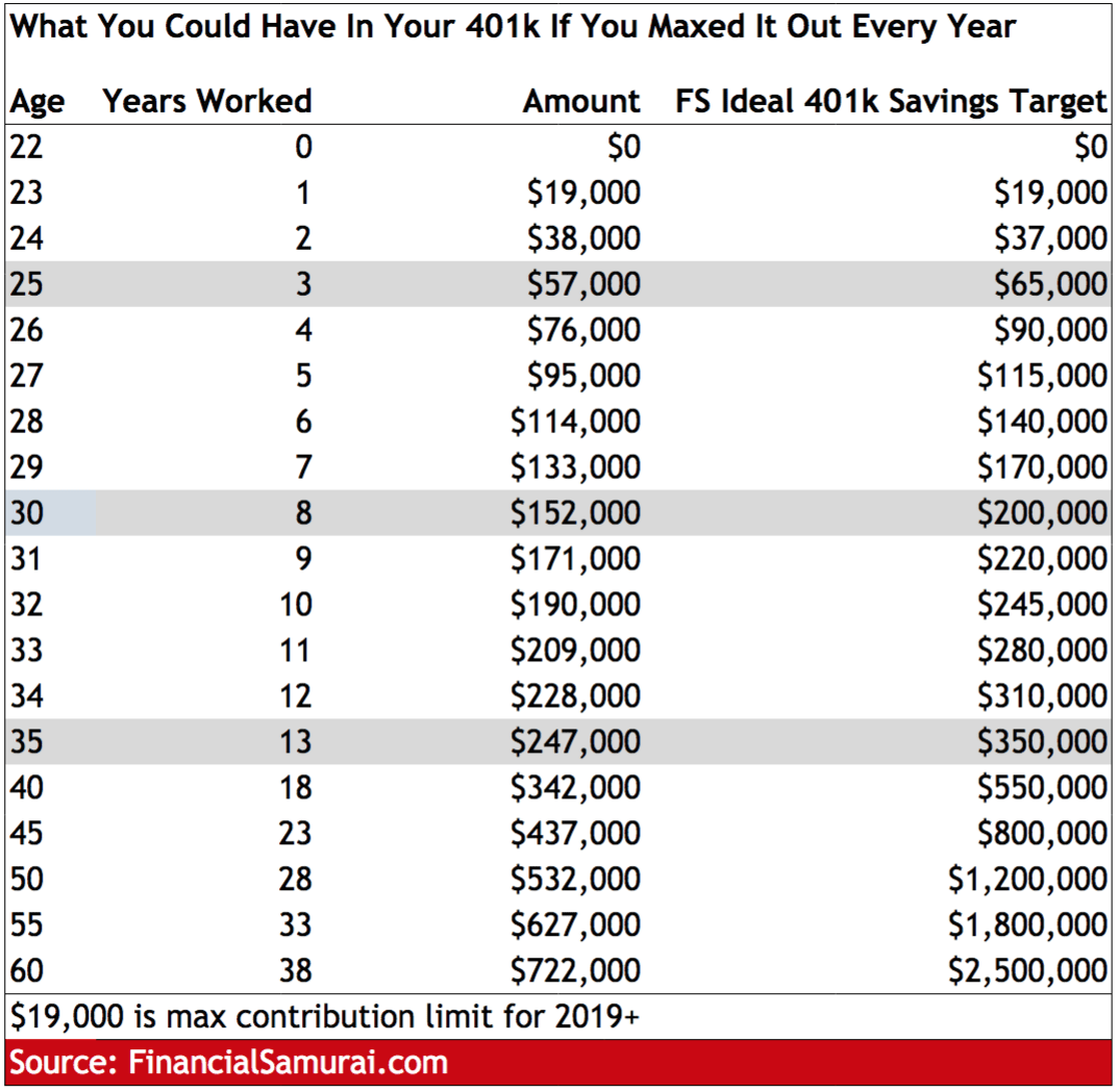 The Maximum 401k Contribution Limit: What You Could Have If You Max Out Every Year