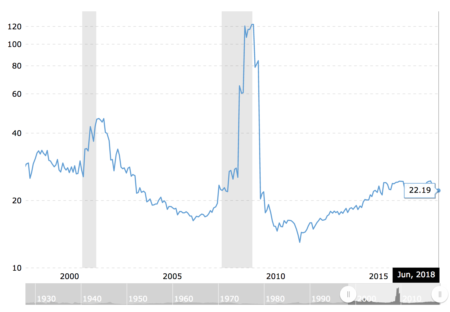 Historical P/E Multiple Valuations: Current Year