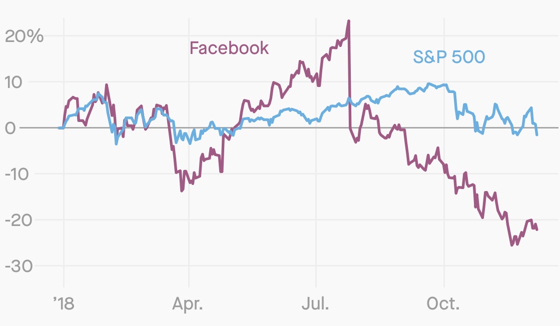 Facebook stock price performance versus S&P 500