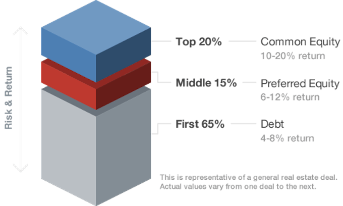 Fundrise Capital Stack  - Three Fundrise Investment Strategies