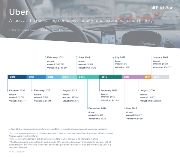 Uber historical valuations and fundraising amounts