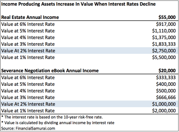 Income producing assets increase in value when interest rates decline