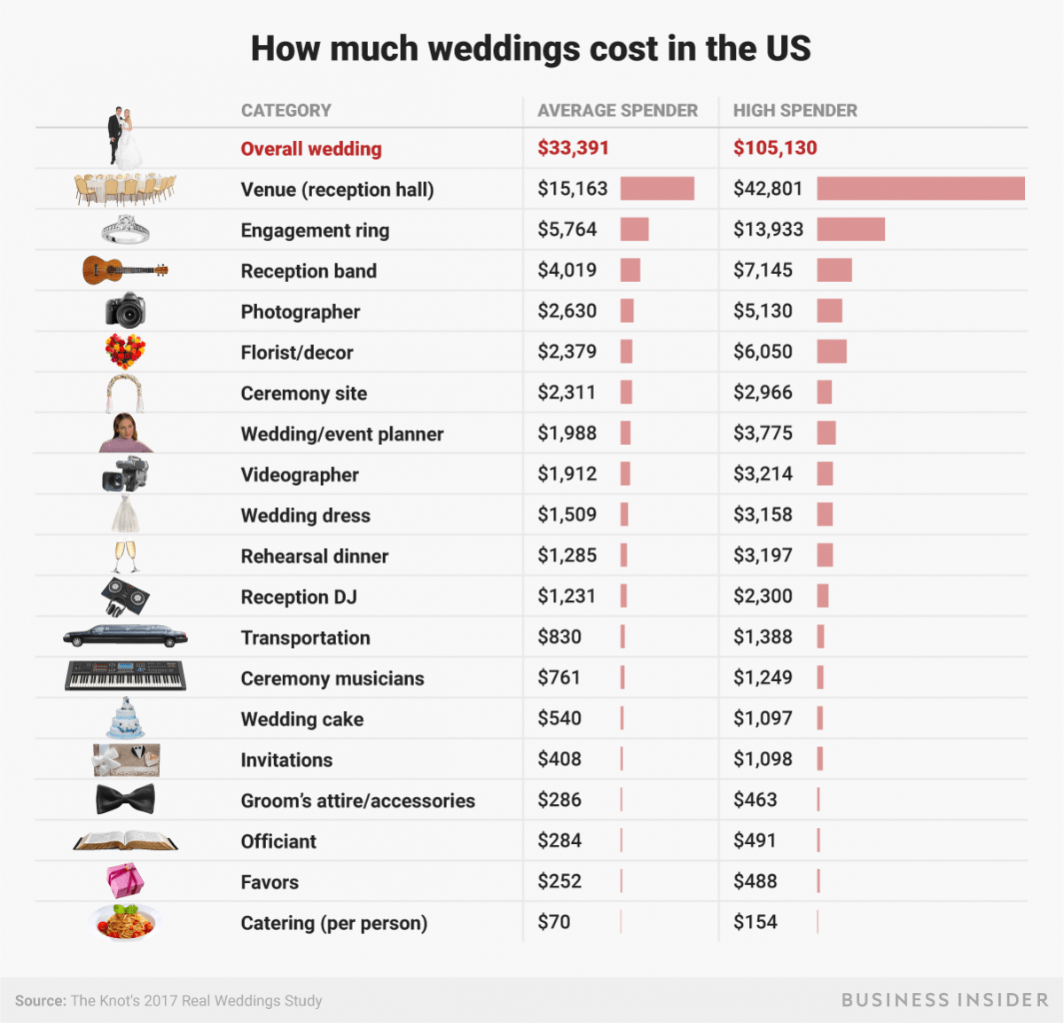 The Average Wedding Cost In America