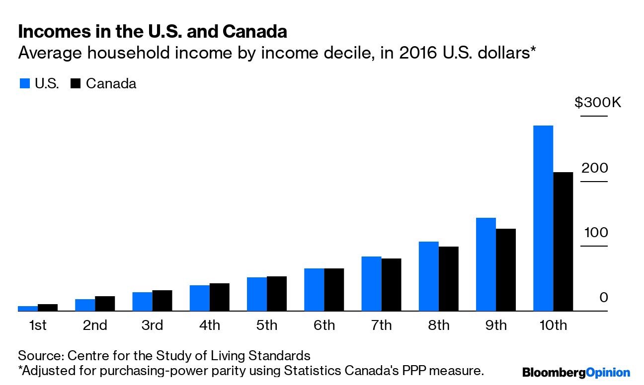 Canadian income versus U.S. income