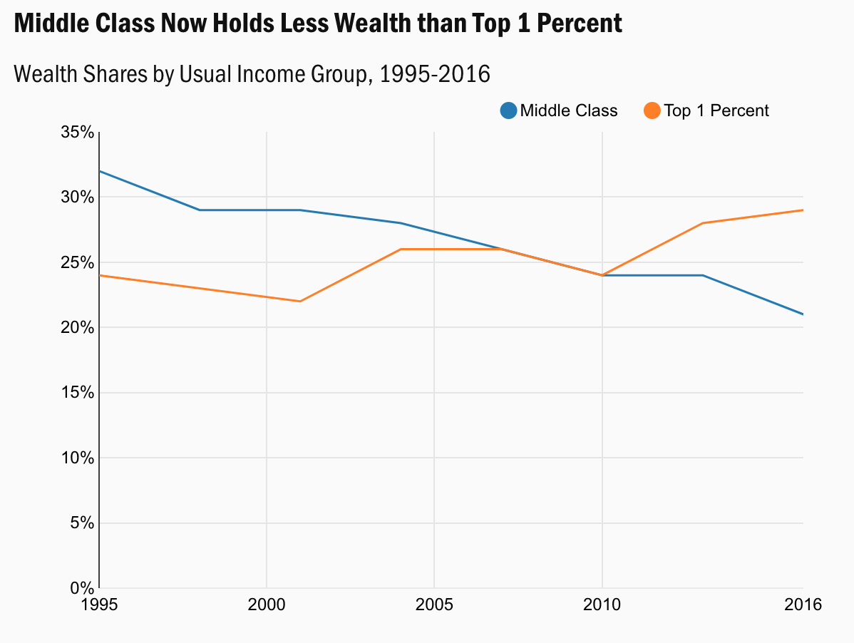 Middle Class share of wealth