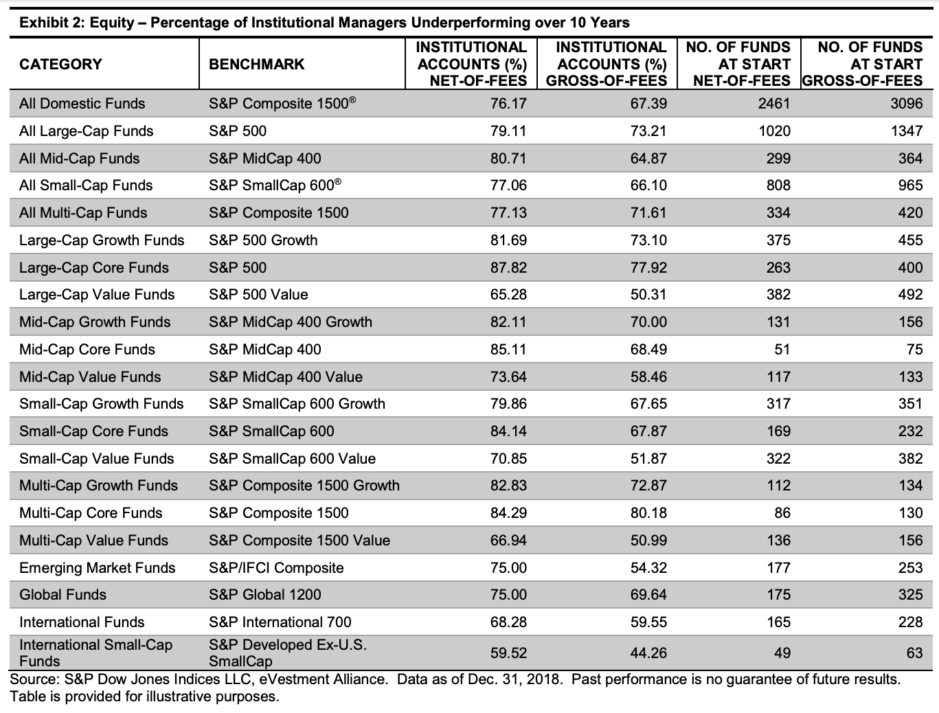Equity Institutional Investor Performance - The Percentage Split Between Active And Passive Fund Management