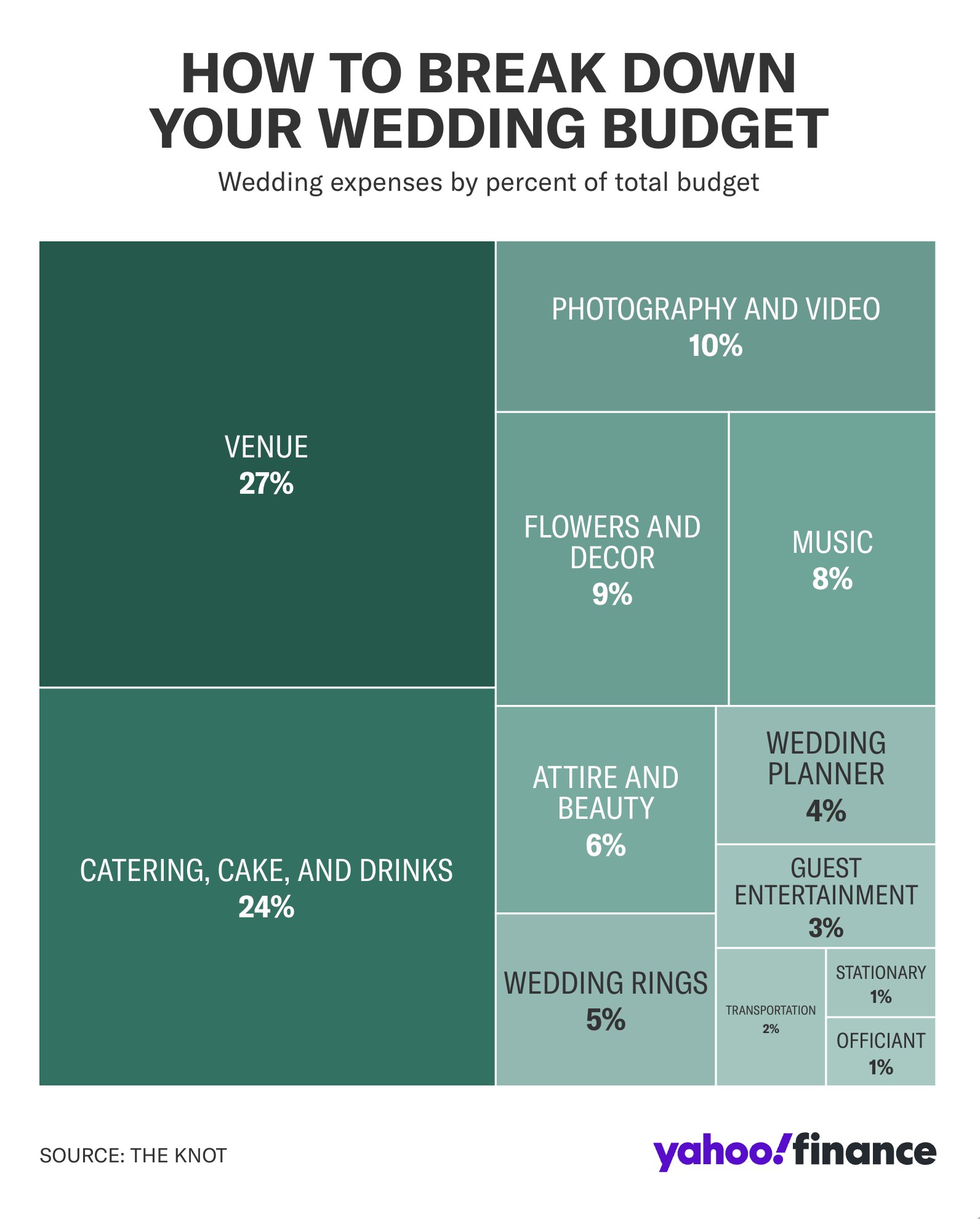 How to break down your wedding budget - Wedding spending budget breakdown