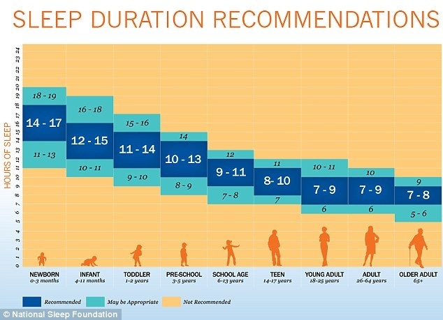 Sleep duration recommendations by age - productive morning
