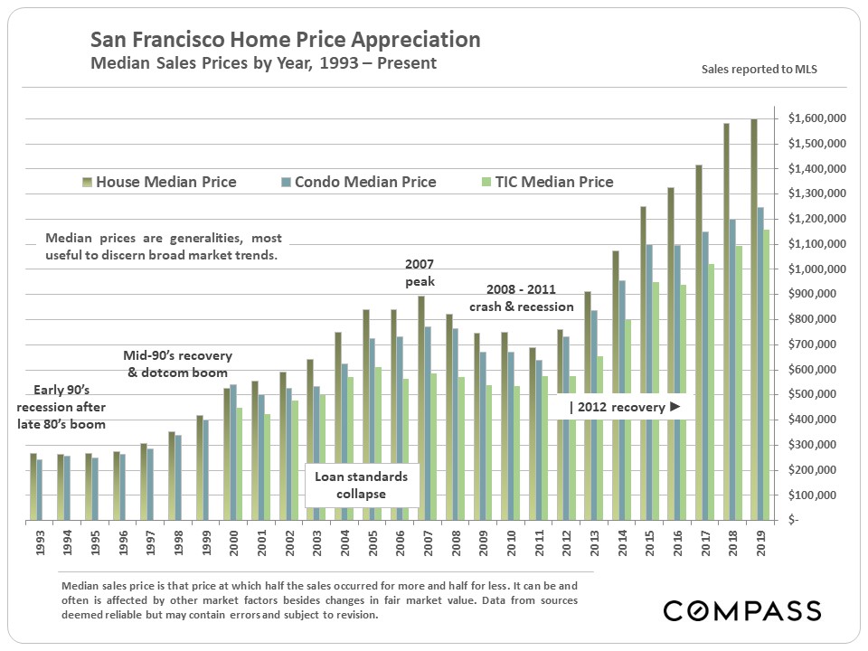 How do people afford to buy property in San Francisco