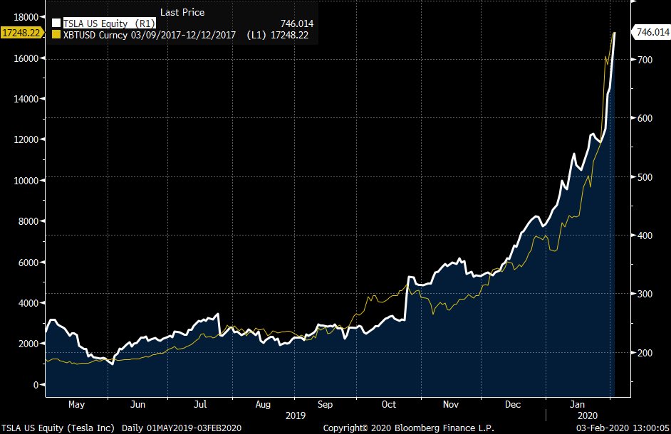 Bitcoin and Tesla correlated charts