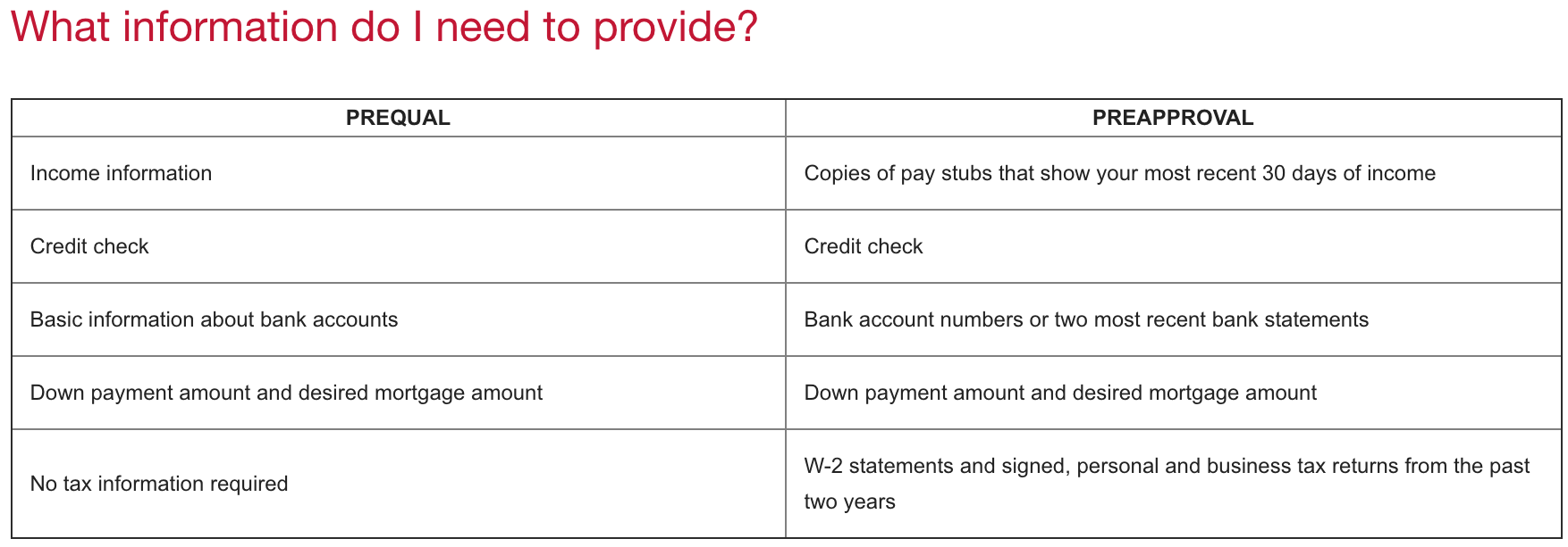 What info needed to provide for a prequal or preapproval