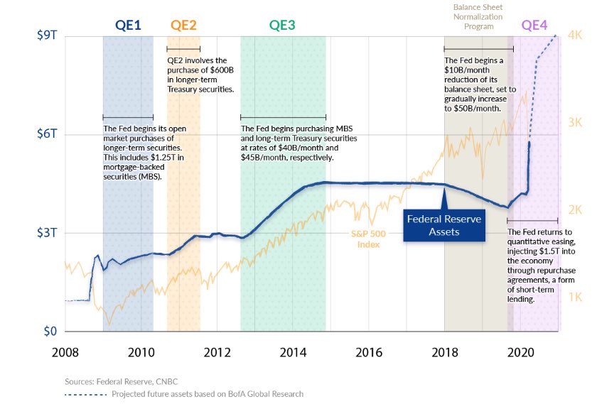Fed balance sheet and quantitative easing 4 - Buying Or Holding Stocks After A Huge Rebound