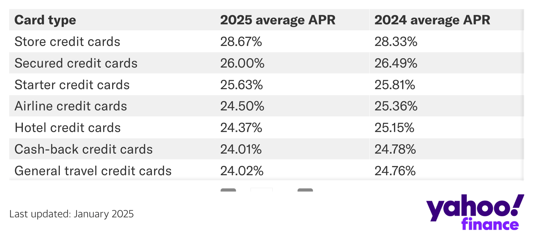 Average APR Credit Cards