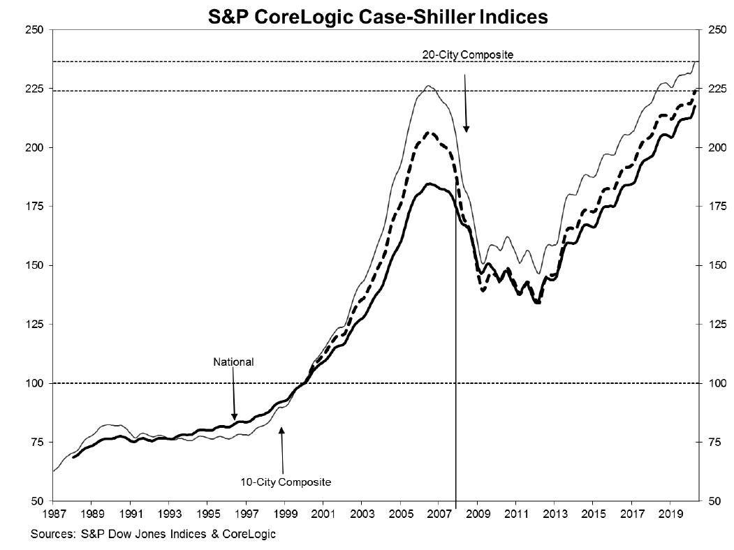 2Q2020 nationwide real estate performance
