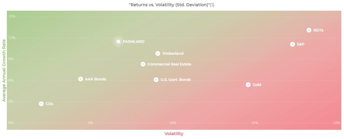 Farmland volatility with AcreTrader