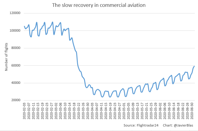 Commercial aviation coming back - how commercial real estate is affected