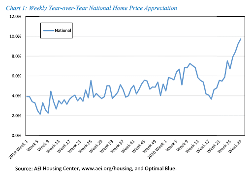 Real estate outperformance examples during coronavirus