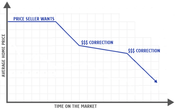MLS Or Pocket Listing? The longer the Days On Market (DOM) the worst it is for the seller.