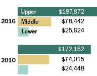 Definition of Upper Class based on income