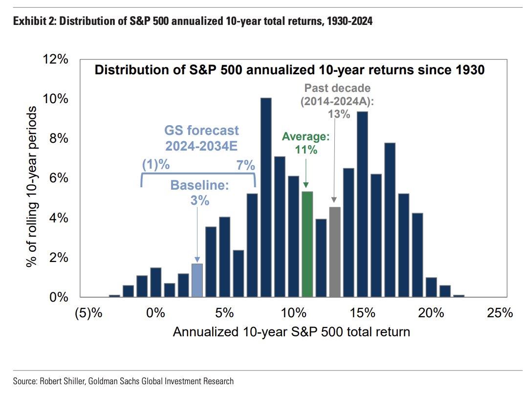 Goldman Sachs forecast for average S&P 500 return from 2024 - 2034 estimated - low stock market return