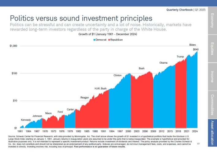 How the stock market has performed under various US presidents, including Biden’s second term
