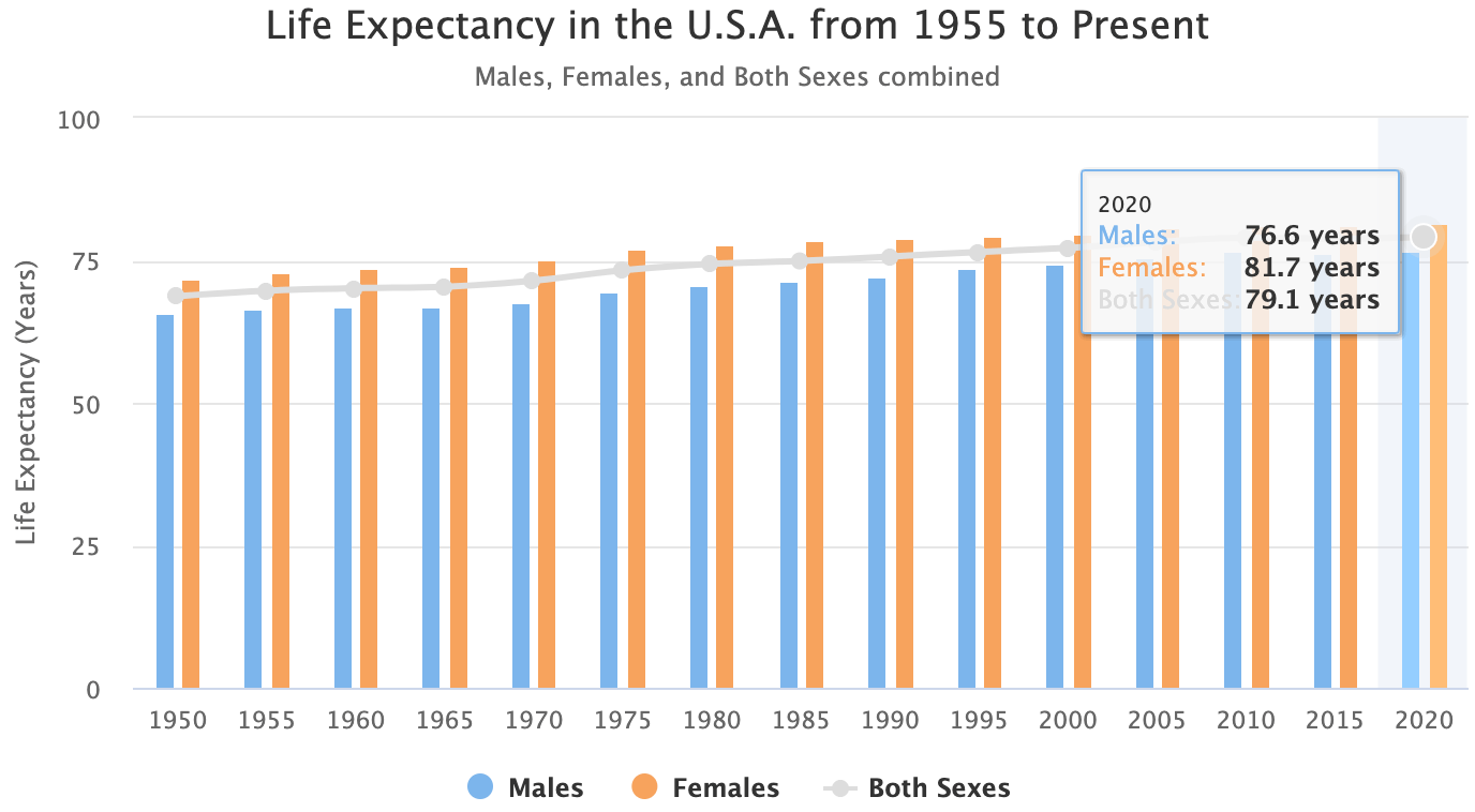Historical life expectancy in America