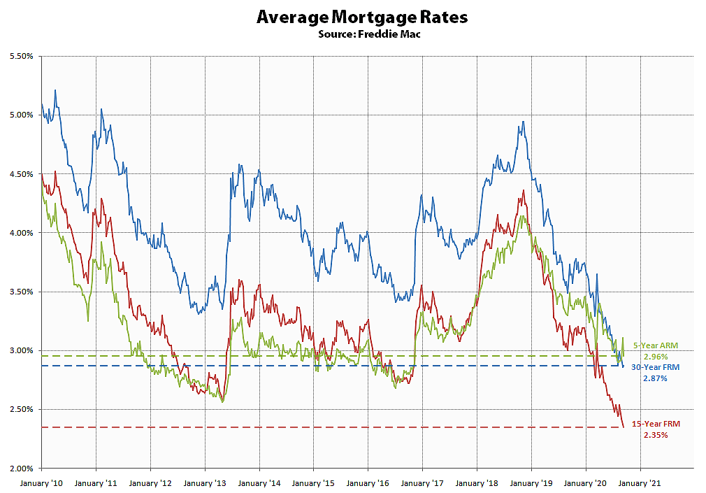 Why Are San Francisco Real Estate Prices Going Up With Rents Down? Mortgage rates are way down