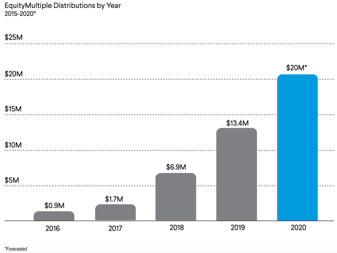 EquityMultiple Capital Distributions By Year 2015 - 2020