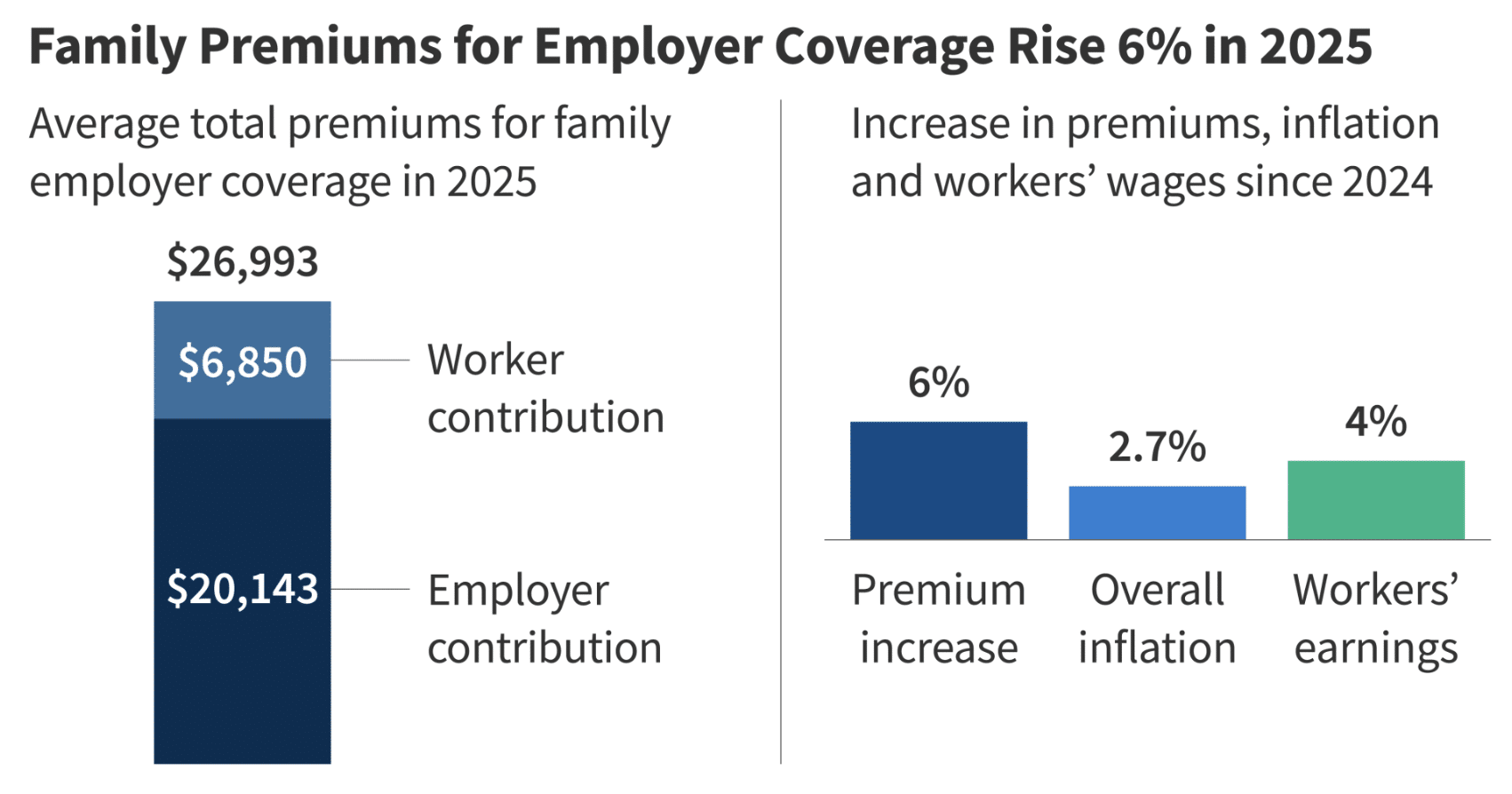 Health Insurance Premiums Rise 2025