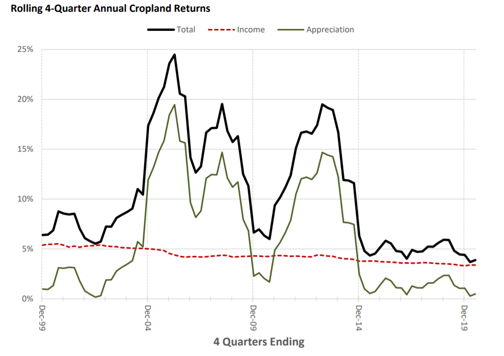 Quarter annual cropland returns
