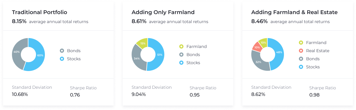 Farmland investing can help reduce volatility