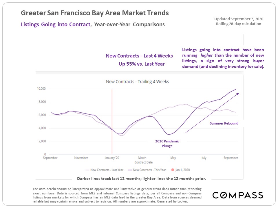 Listings going into contract are strong in San Francisco
